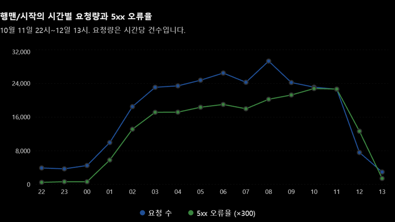 파일:행맨-시작의 시간별 요청량과 5xx 오류율.png