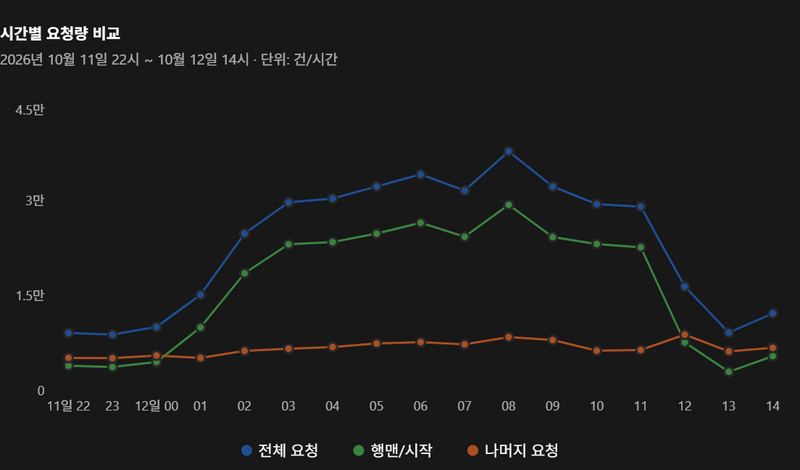 파일:시간별 요청량 비교.png